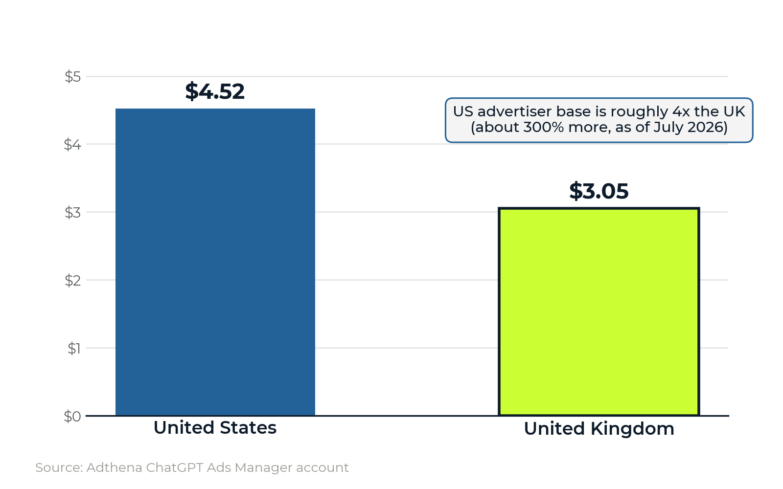 CPC differences between US and UK markets in one A/B test.