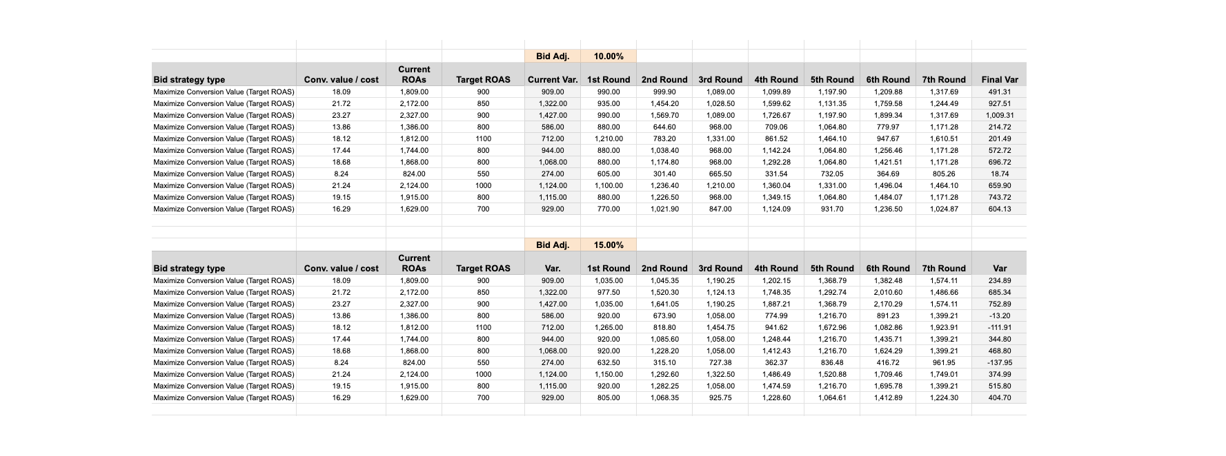 bid adjustment scenarios