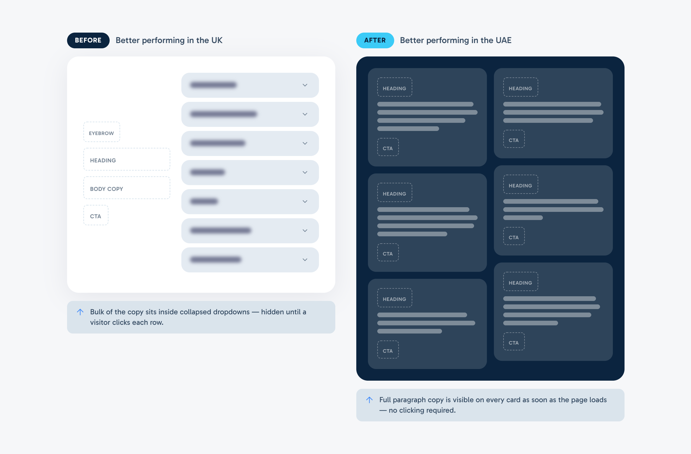 Landing Page Comparison: Collapsed Dropdowns vs Upfront Card Copy
