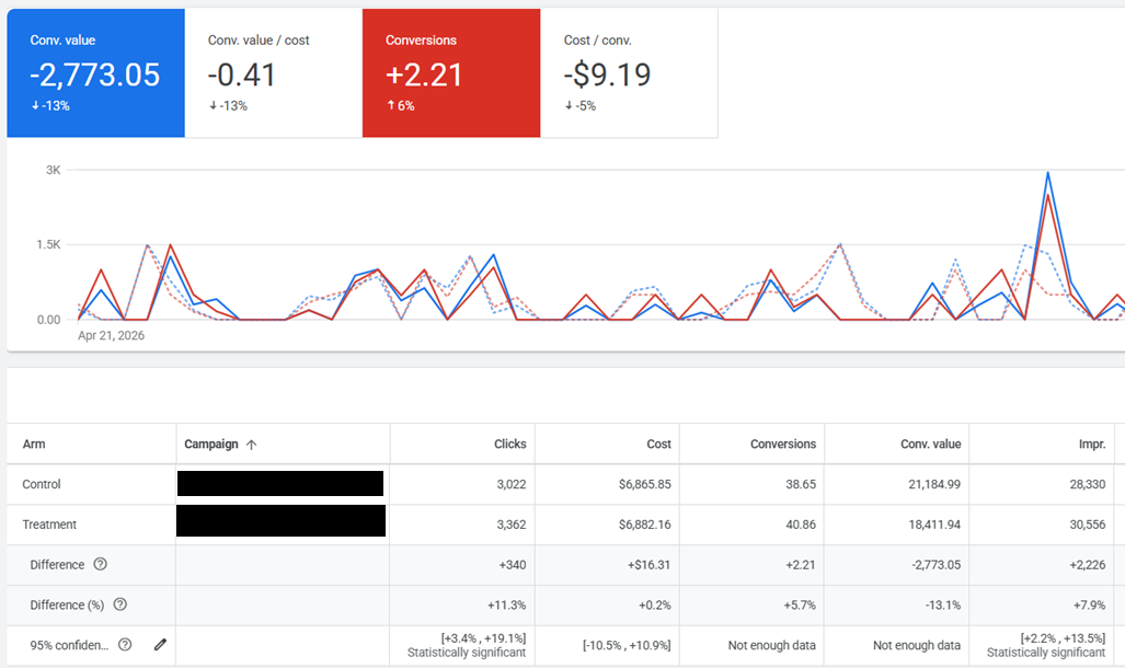 Google Ads experiment results comparing a control campaign against an AI Max treatment, showing higher clicks and impressions but lower conversion value in the AI Max arm.