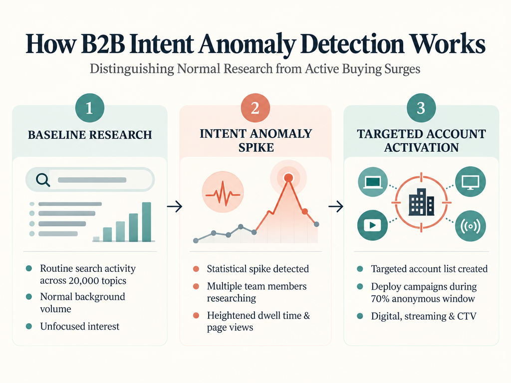 Diagram illustrating how B2B intent anomaly detection identifies in-market accounts