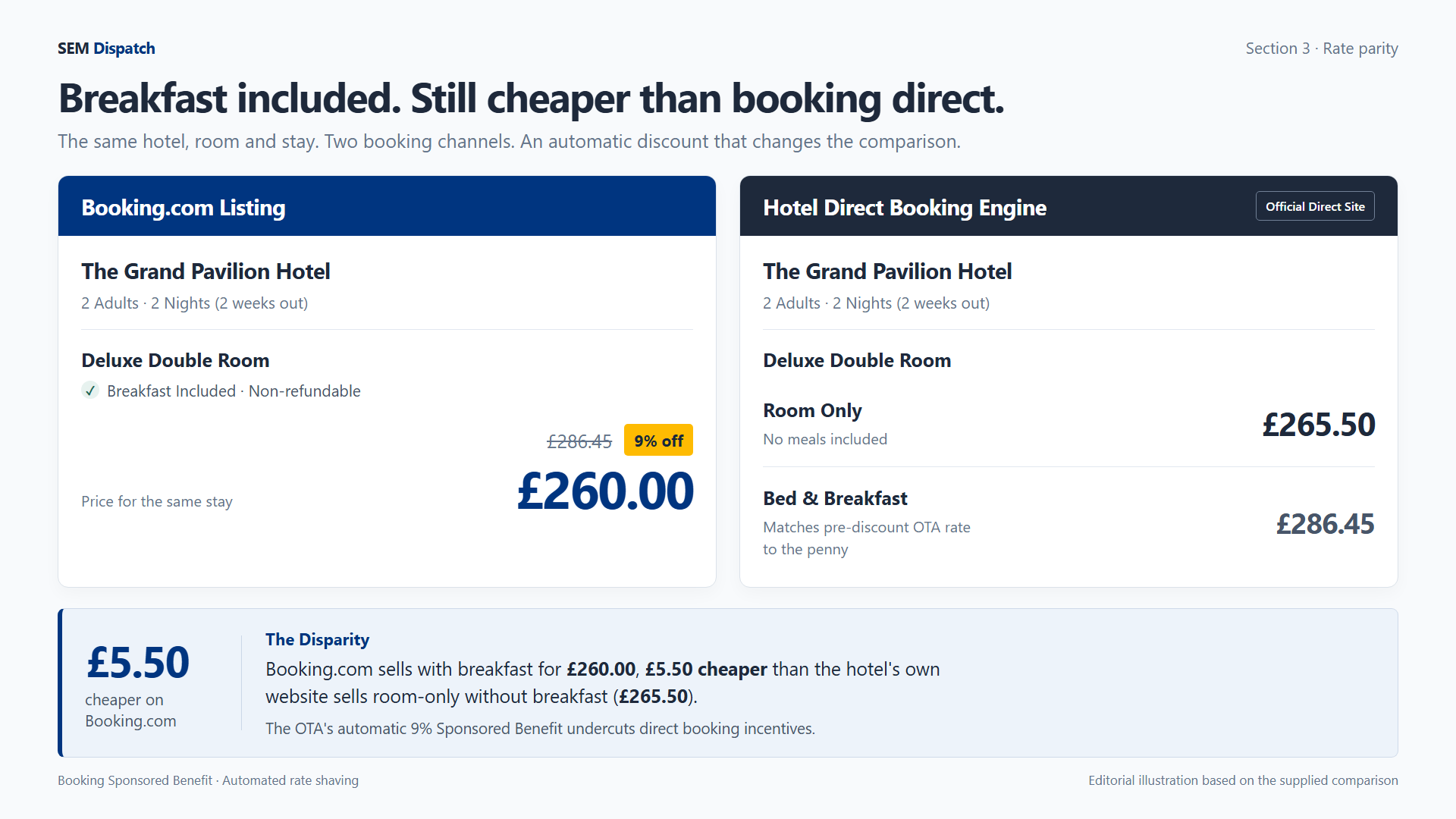 Comparison of Booking.com 9% Sponsored Benefit discount versus direct hotel booking engine