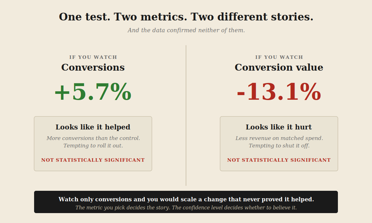 The same experiment shown two ways: conversions up 5.7 percent, conversion value down 13.1 percent, with both differences marked not statistically significant.