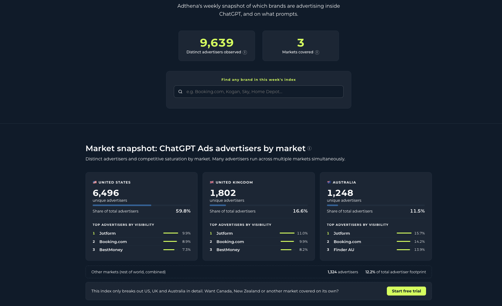 Adthena's weekly ChatGPT Ad Index, showing the competitive landscape on ChatGPT Ads.